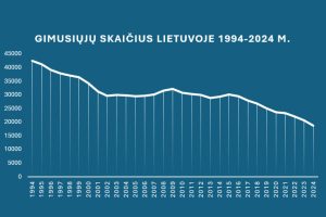 Gimstamumas Lietuvoje