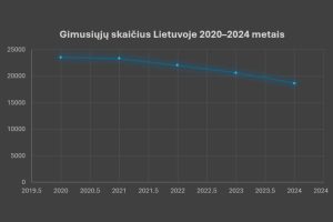 Gimstamumas Lietuvoje