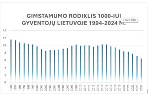 Gimstamumas Lietuvoje
