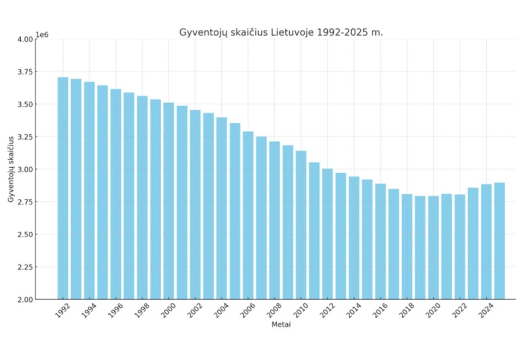 Gyventojų skaičius Lietuvoje