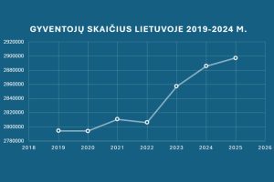 Gyventojų skaičius Lietuvoje