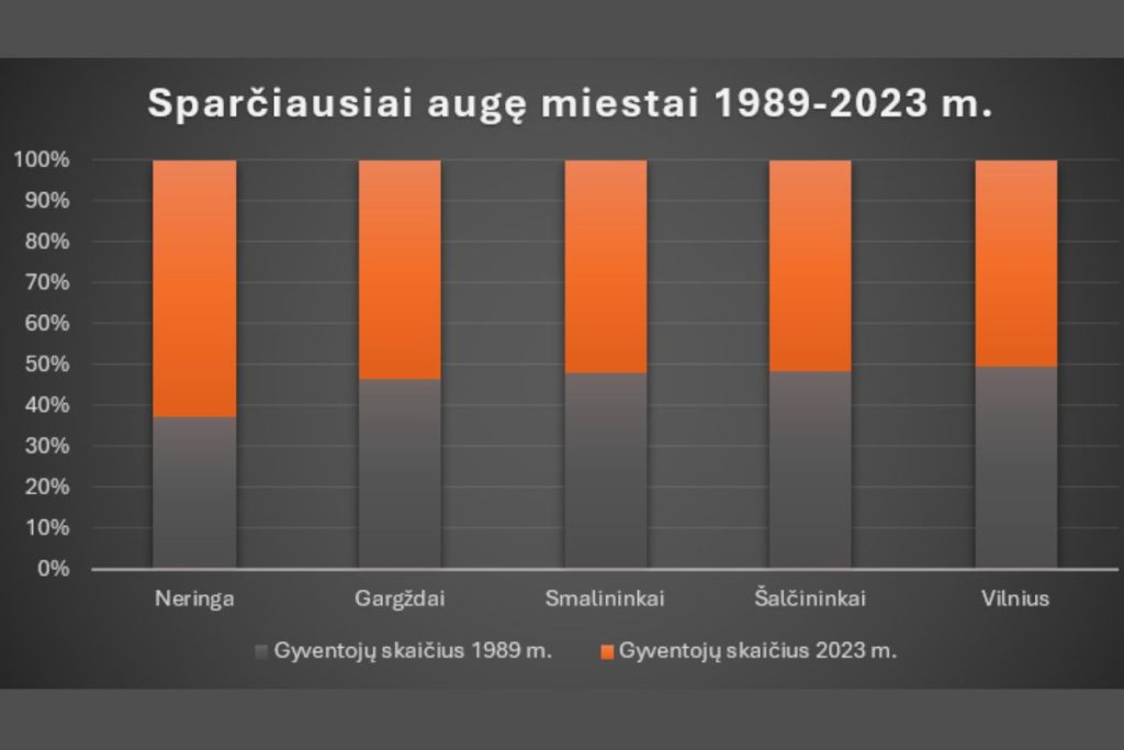 Sparčiausiai augę Lietuvos miestai