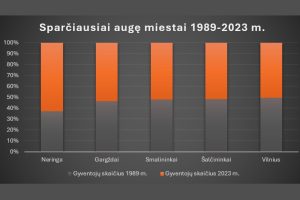 Sparčiausiai augę Lietuvos miestai
