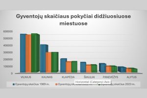 Gyventojų skaičiaus pokytis Lietuvos miestuose