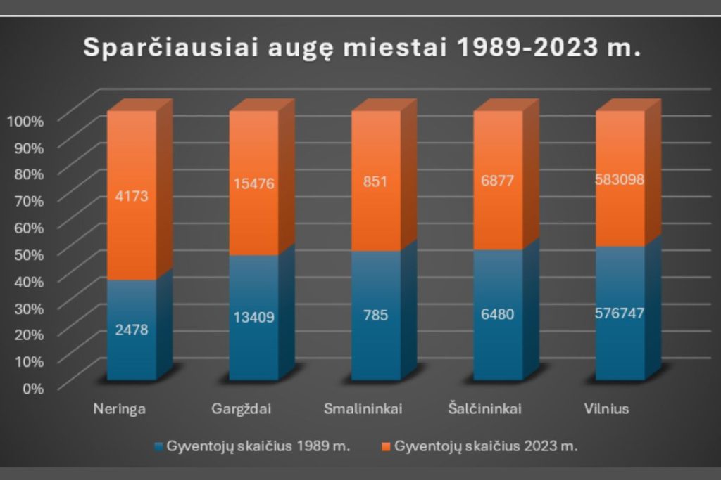 Sparčiausiai augę Lietuvos miestai