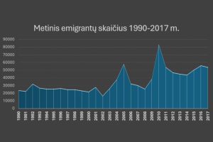 Metinis emigrantų skaičius 1990-2017 metais