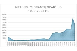Imigrantų skaičius 1990-2023 metais