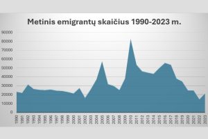 Metinis emigrantų skaičius 1990-2023 metais