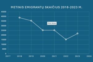 Metinis emigrantų skaičius 2018-2023 metais